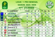 Ligue 1 Sénégal (J4) : Gorée nouveau leader, Jaraaf s’enfonce dans la zone de relégation