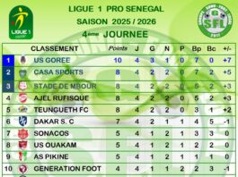 Football local/Ligue 1 : L’US Gorée a remporté sa quatrième victoire consécutive en s’imposant 2-1 contre Génération Foot